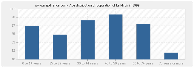 Age distribution of population of Le Miroir in 1999